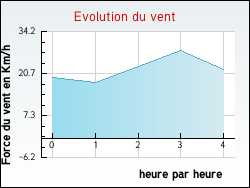 Evolution du vent de la ville Saint-Georges-d'Espranche